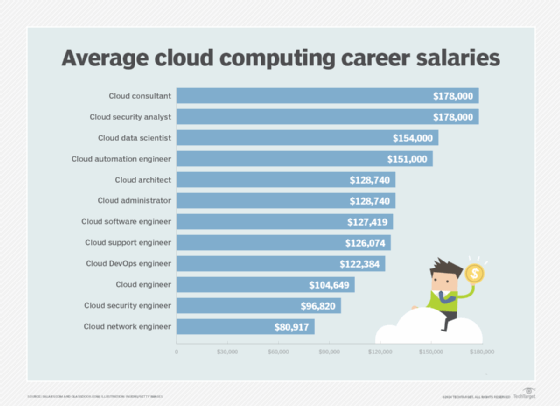 cloud computing jobs