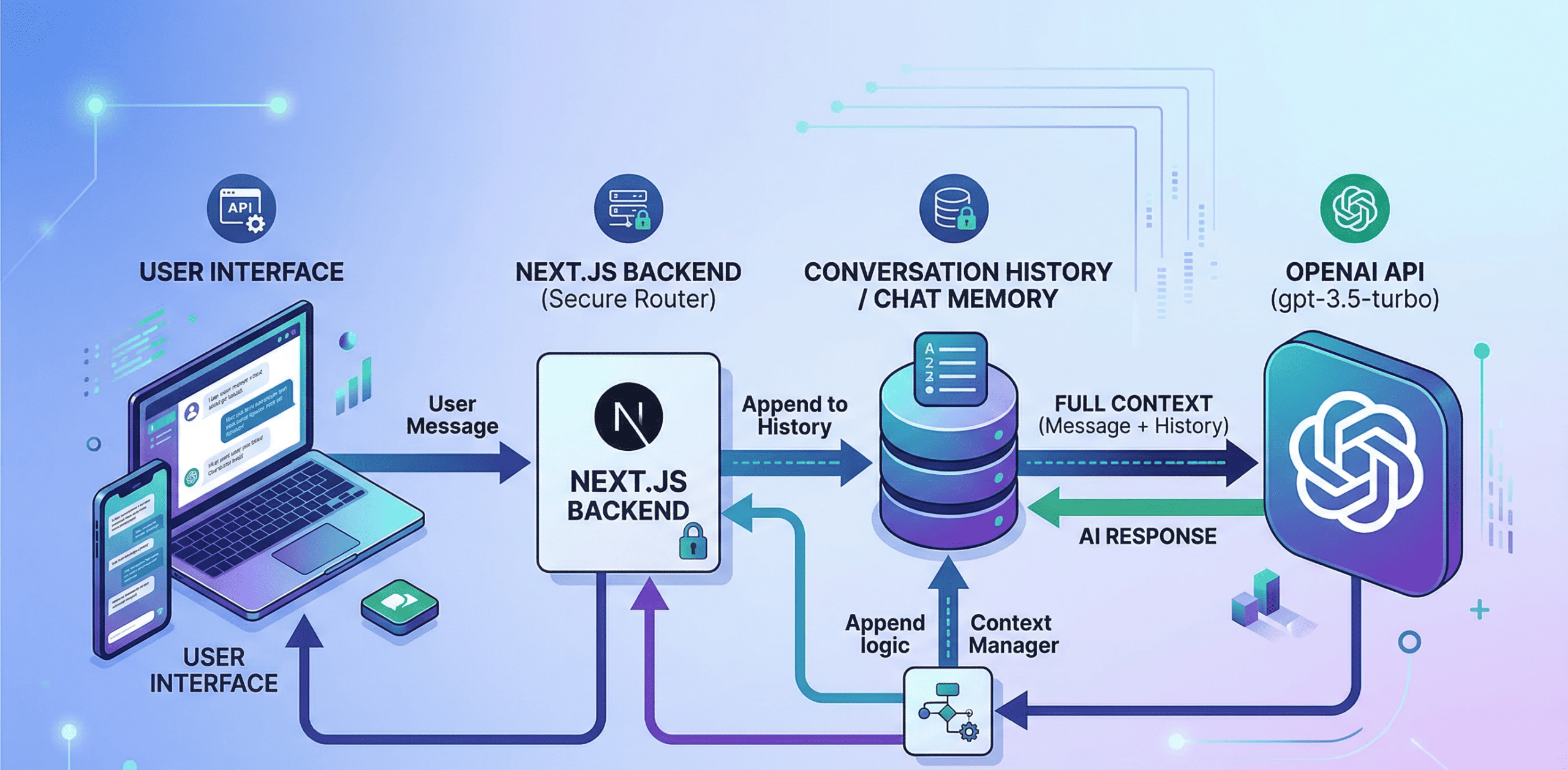Architecture Diagram for a Context-Aware Chatbot in Next.js
