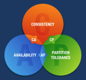 CAP Theorem distributed system