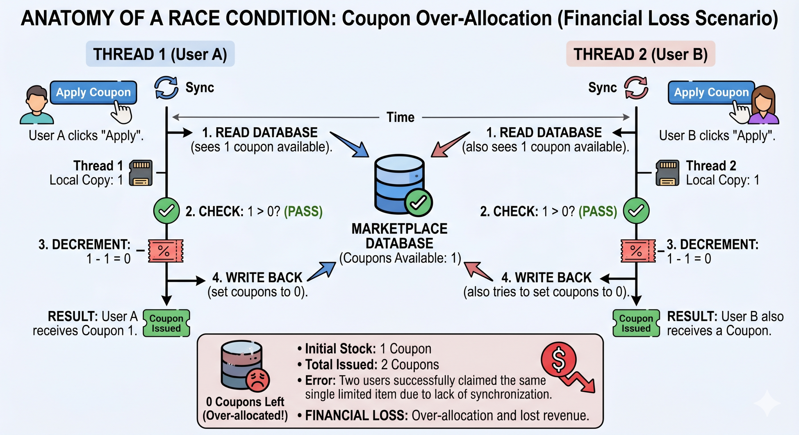 A technical diagram titled "Anatomy of a Race Condition" showing two threads (User A and User B) simultaneously accessing a marketplace database with 1 coupon available. Both threads read the value '1', pass the check, and write back '0', resulting in two coupons being issued for a single stock item, illustrating a financial loss scenario due to a lack of synchronization.