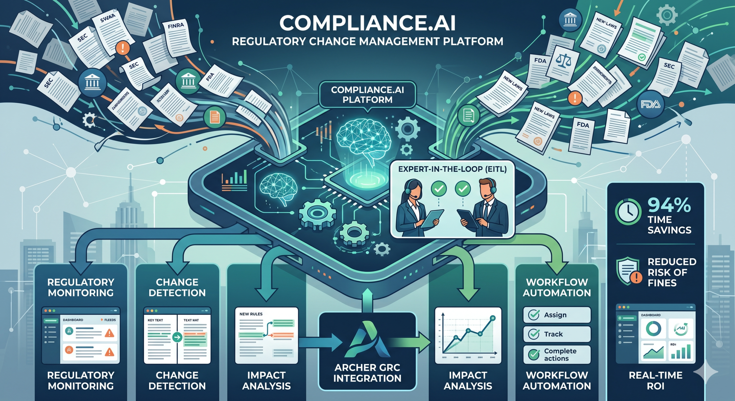 An infographic illustrating how the Compliance.ai regulatory change management platform uses AI and Expert-in-the-Loop review to process complex legal documents and automate compliance workflows.