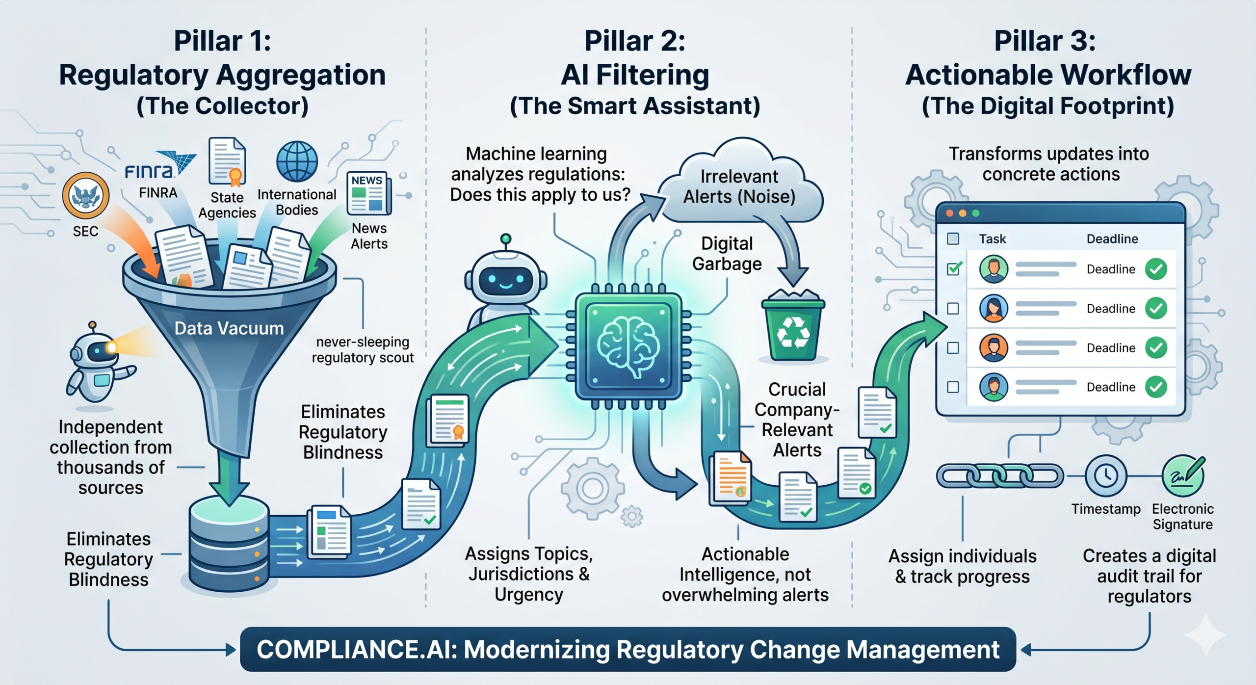 An infographic illustrating the three main pillars of the Compliance.ai platform: Regulatory Aggregation, AI Filtering, and Actionable Workflow, showing how raw regulatory data is transformed into assigned compliance tasks.